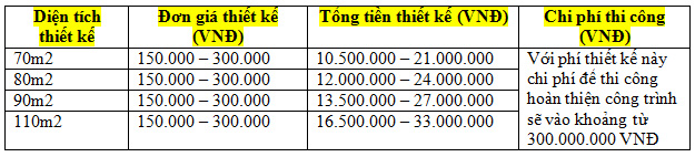 Bảng giá thiết kế nội thất chung cư 3 phòng ngủ