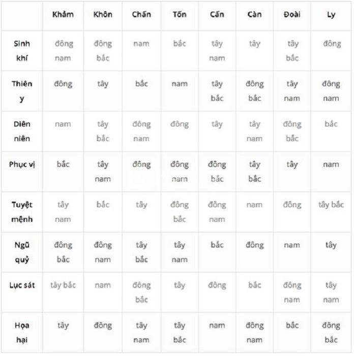 Hướng bếp tuổi Bính Thìn Nam Nữ hướng bếp cho gia chủ 1976