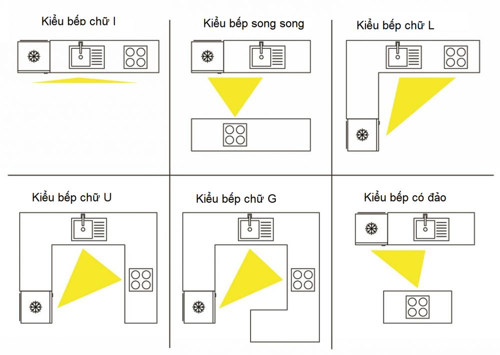 Nguyên tắc tam giác hữu dụng trong thiết kế phòng bếp sao cho khoa học hợp lý